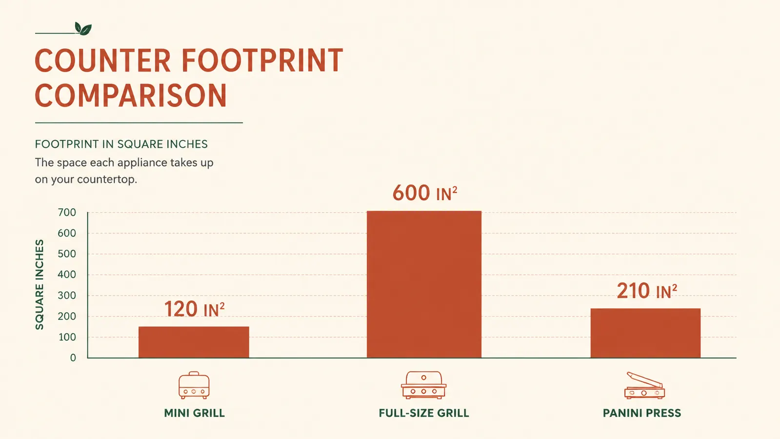 Simple bar chart comparing counter footprint in square inches: mini grill vs full-size grill vs panini press