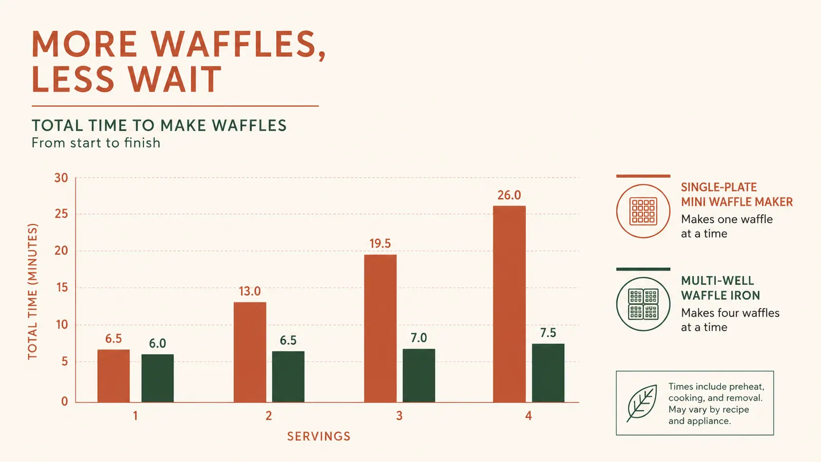 Chart comparing how many minutes it takes to make waffles for one person versus four people with a single-waffle mini maker
