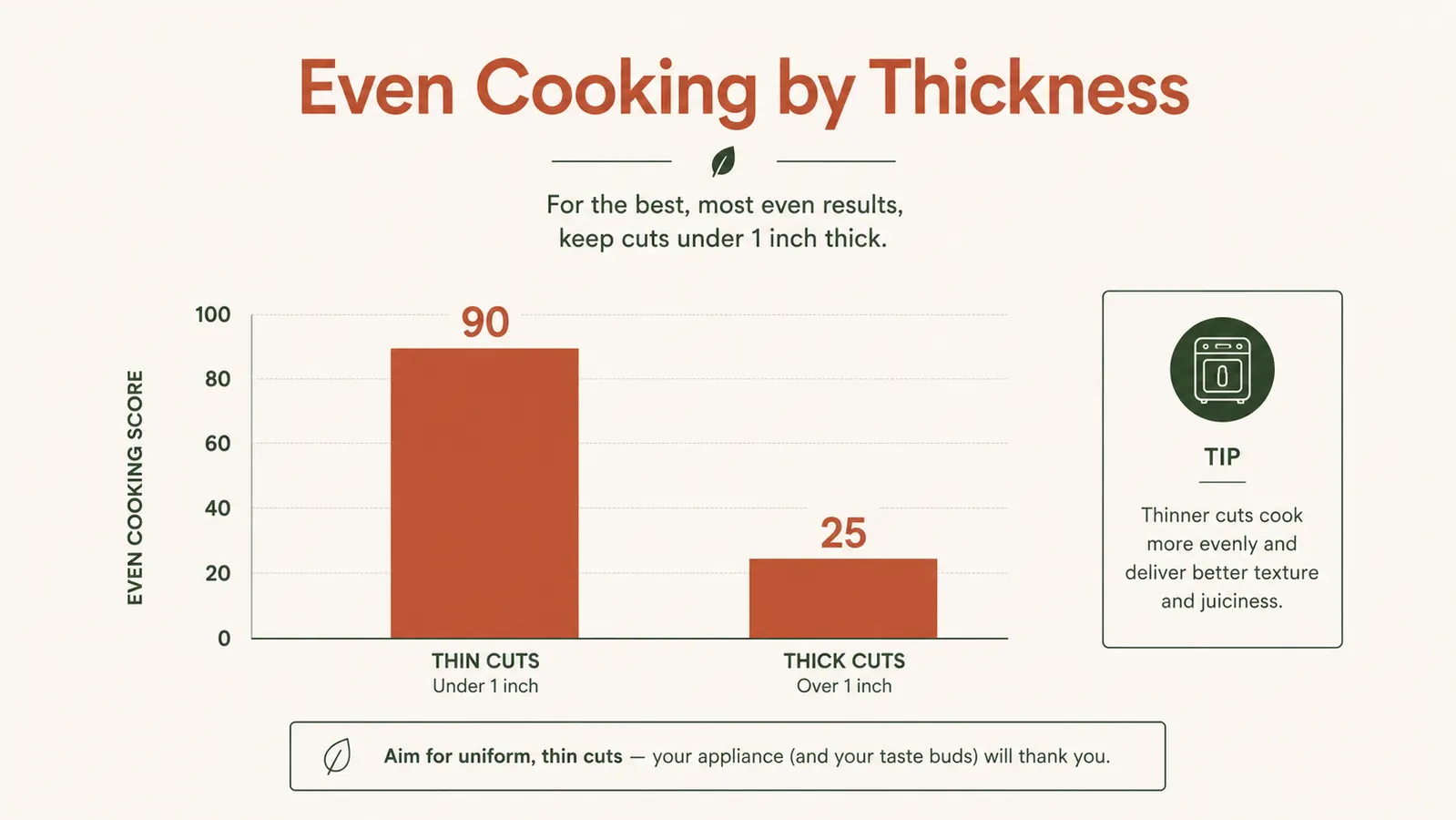 Simple chart showing how evenly a mini grill cooks food under one inch thick versus food over one inch thick