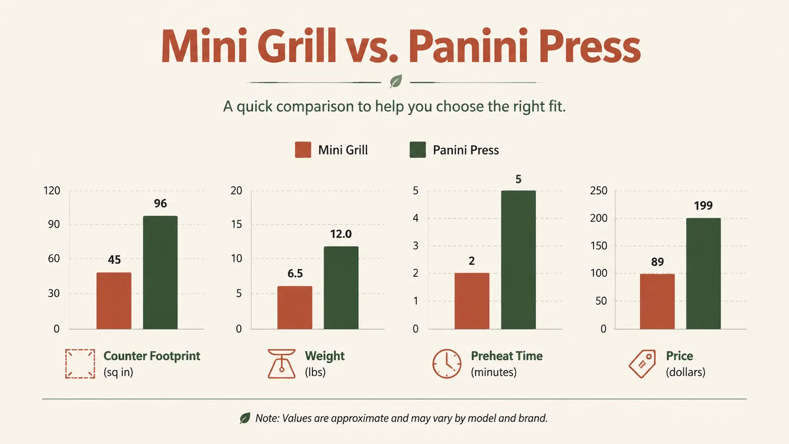 Bar chart comparing footprint, weight, preheat time, and price between a mini grill and a dedicated panini press