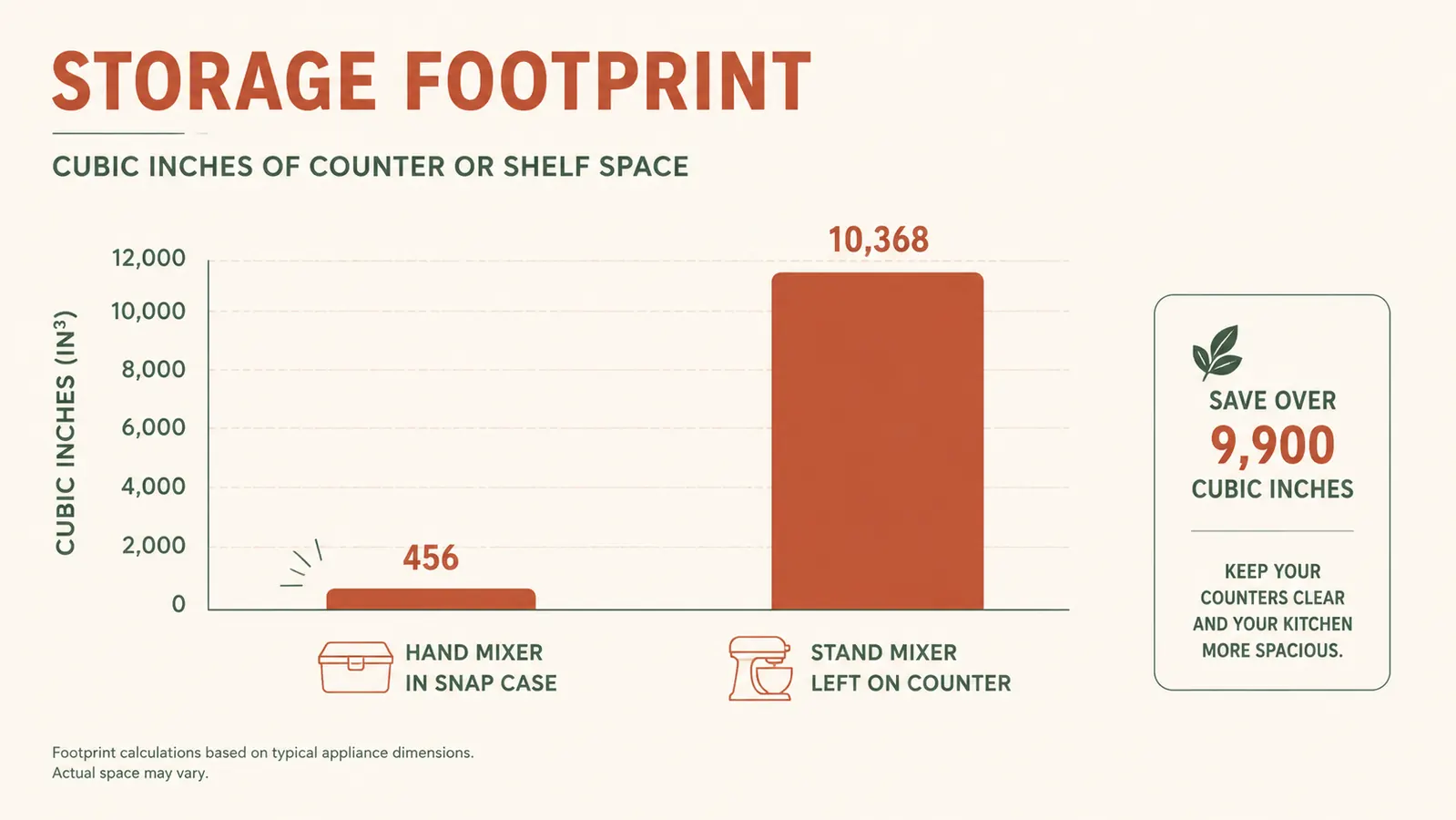 Chart comparing counter space and storage footprint of a hand mixer versus a stand mixer