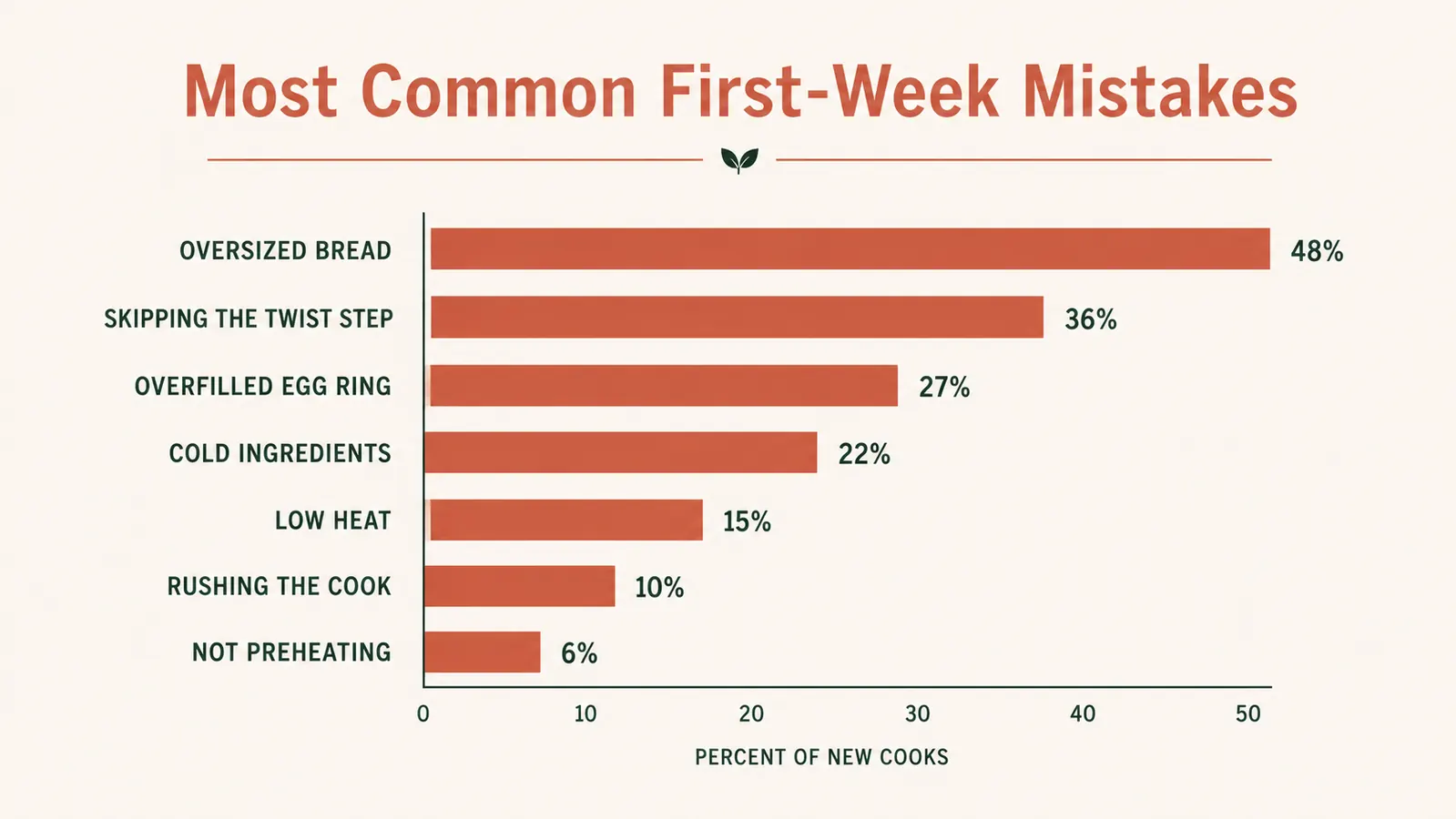 Simple chart showing common first-week mistakes with a breakfast sandwich maker and how often each one comes up in reviews