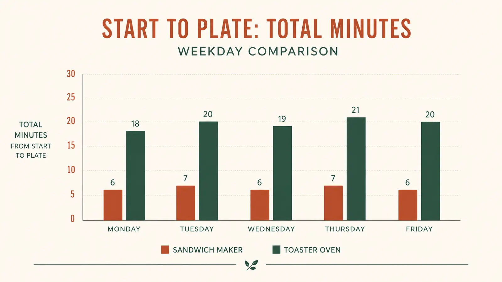 Bar chart comparing total morning time for the sandwich maker versus the toaster oven across five weekday breakfasts