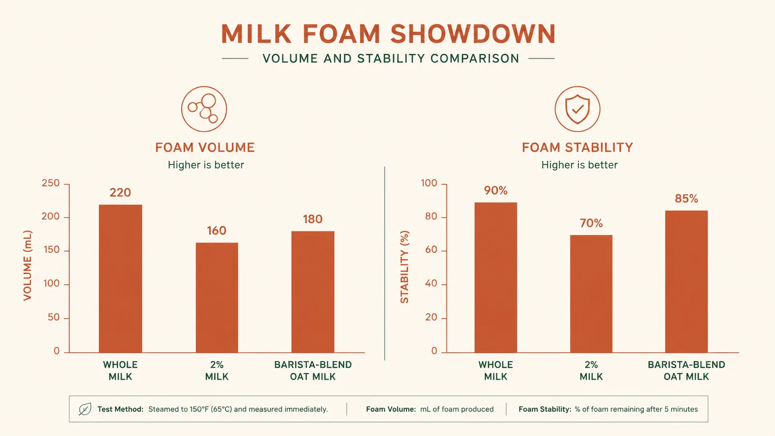 Diagram-style chart comparing foam texture results from three milk types: whole milk, 2%, and oat milk