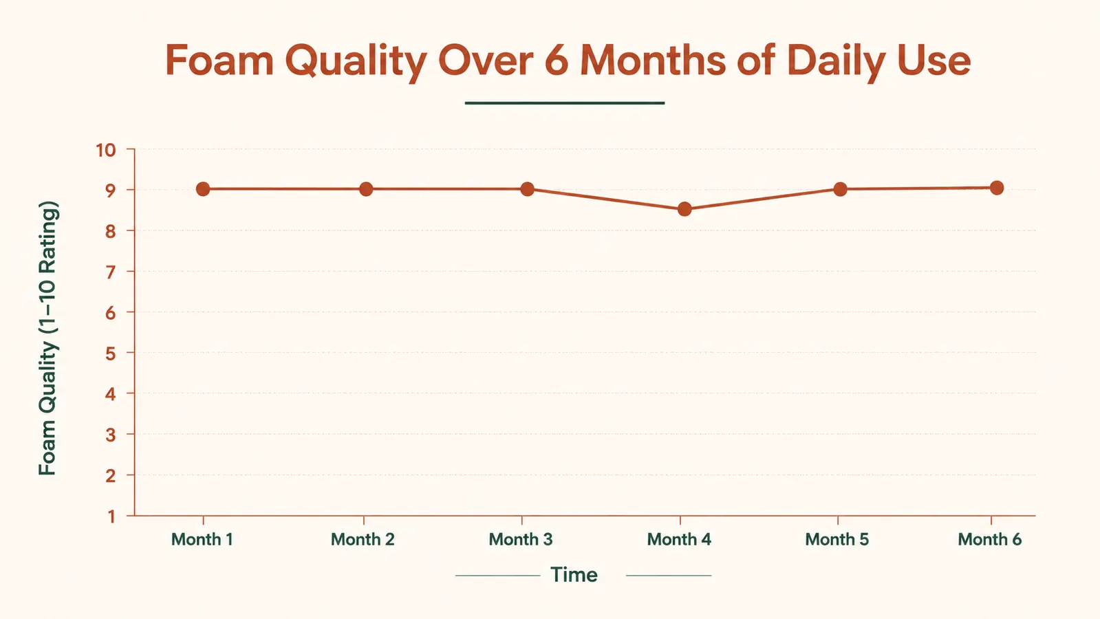 Simple line chart showing foam quality rated across 6 months of daily use, staying consistently high with a slight dip noted at month 4 battery change